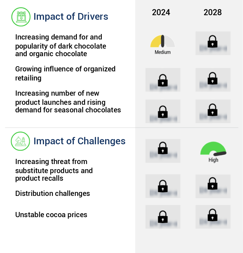 Chocolate Market in Europe Size
