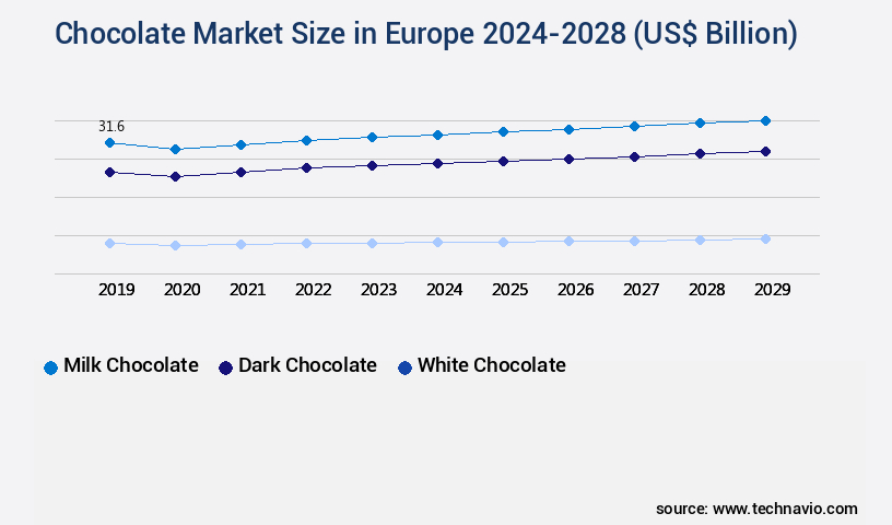 Chocolate Market in Europe Size