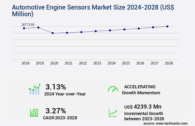 Automotive Engine Sensors Market Size