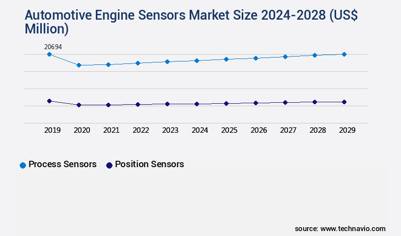 Automotive Engine Sensors Market Size