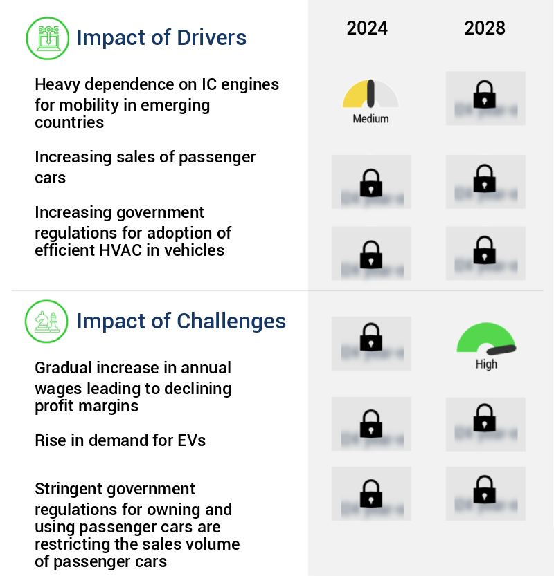 Automotive Heat Exchanger Market Size