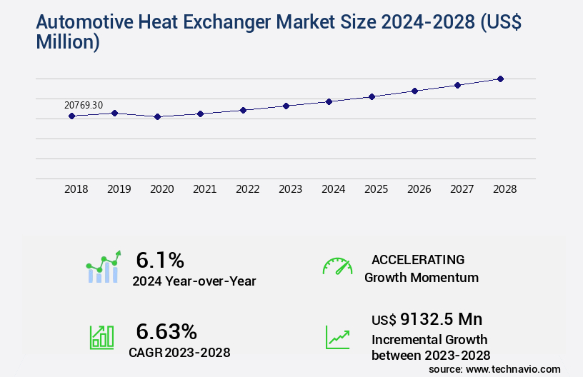 Automotive Heat Exchanger Market Size