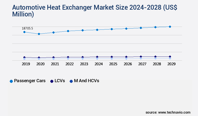 Automotive Heat Exchanger Market Size