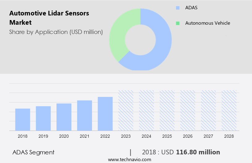 Automotive Lidar Sensors Market Size