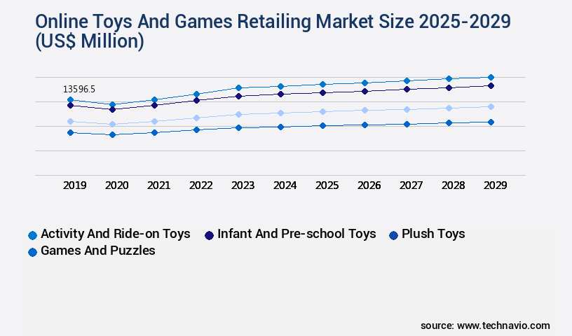Online Toys And Games Retailing Market Size