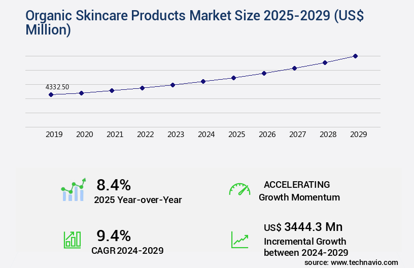 Organic Skincare Products Market Size
