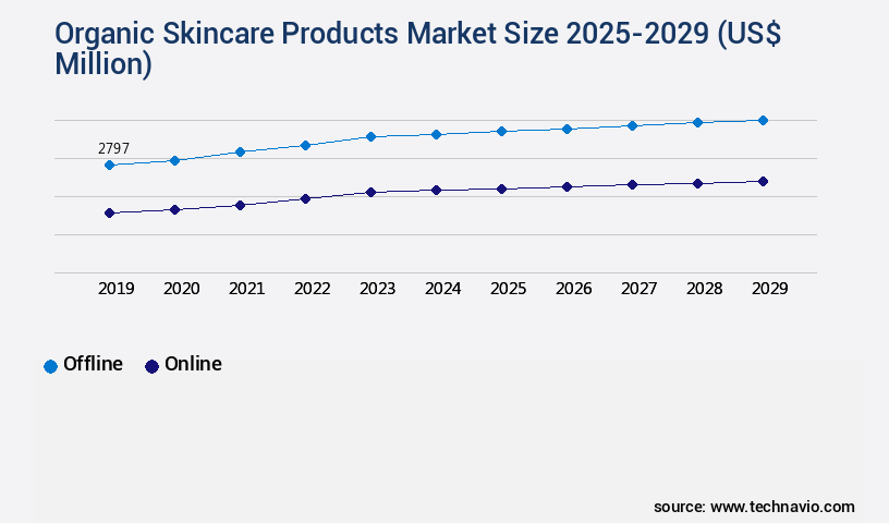 Organic Skincare Products Market Size