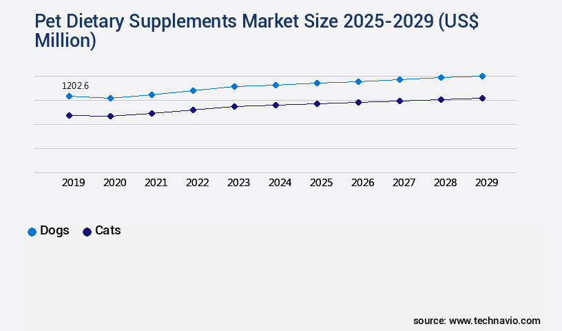 Pet Dietary Supplements Market Size