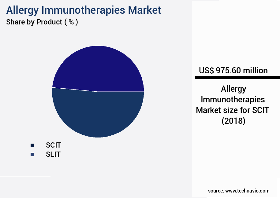 Allergy Immunotherapies Market Size