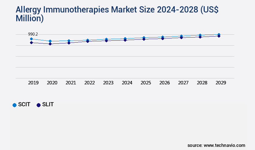 Allergy Immunotherapies Market Size