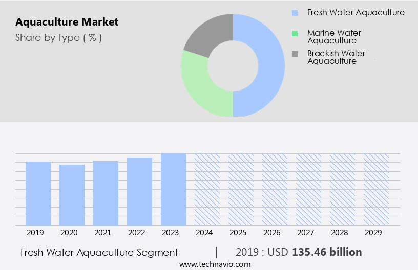 Aquaculture Market Size
