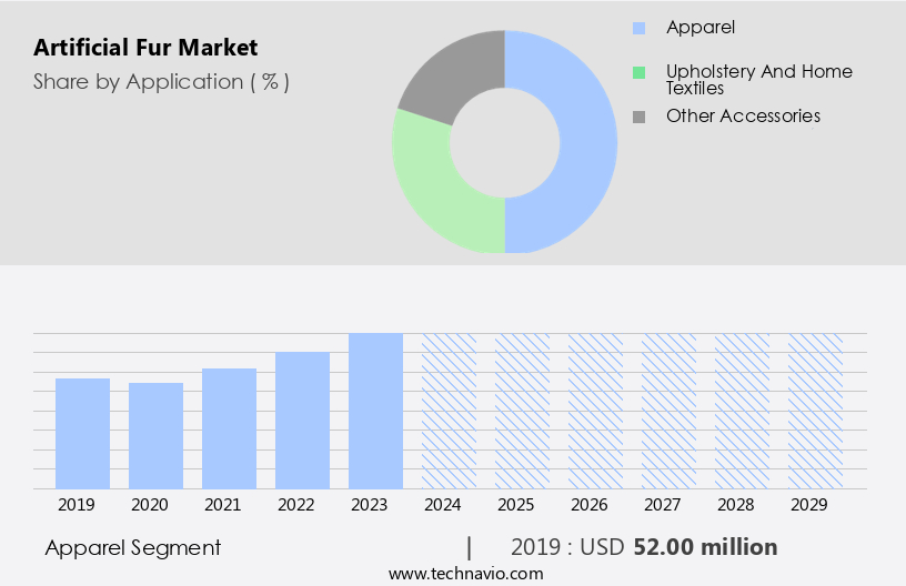 Artificial Fur Market Size