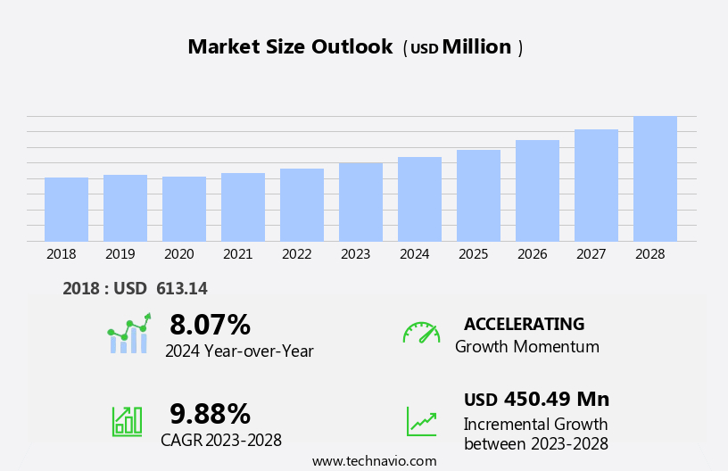 Automated Guided Vehicle (AGV) Software Market Size