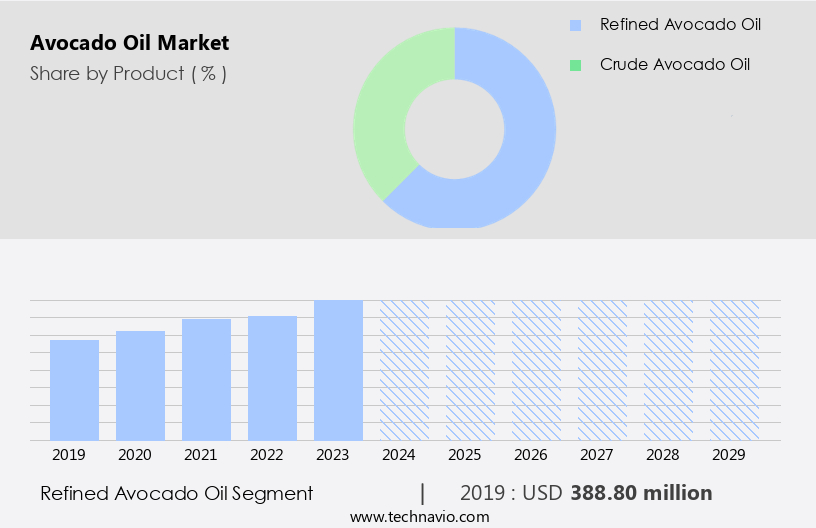 Avocado Oil Market Size