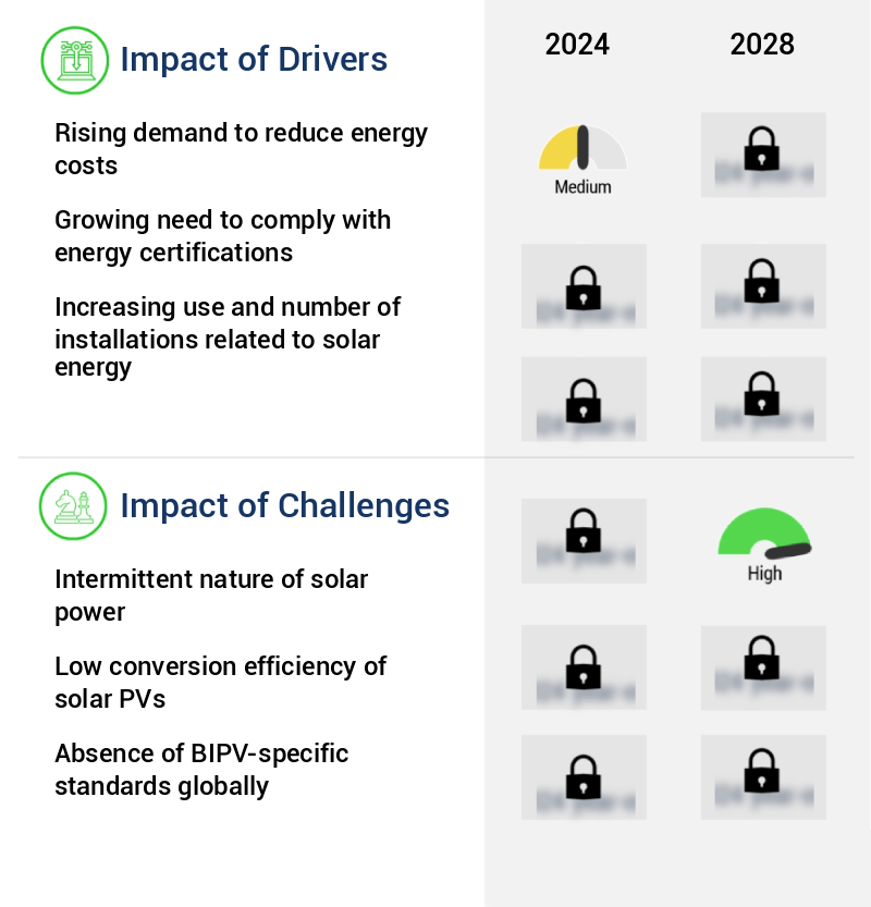 Building Integrated Photovoltaics Market Size