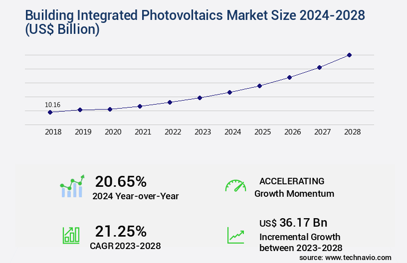 Building Integrated Photovoltaics Market Size