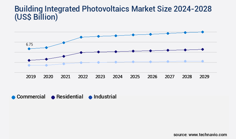 Building Integrated Photovoltaics Market Size