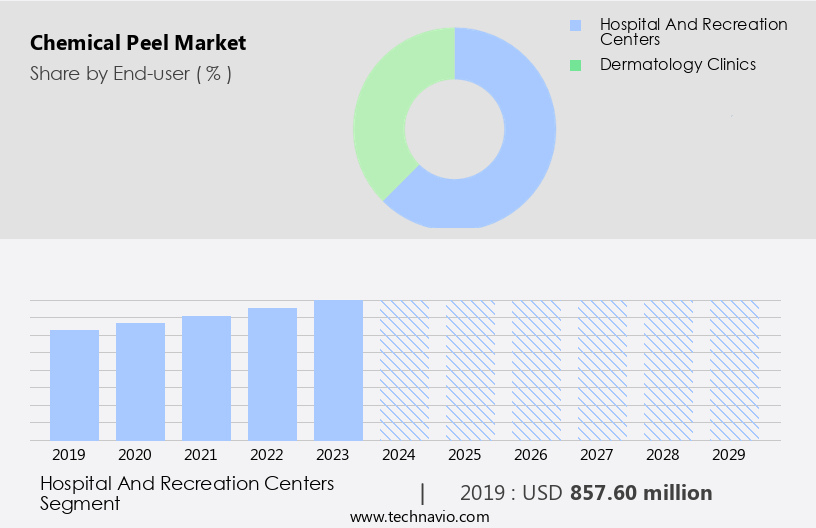 Chemical Peel Market Size