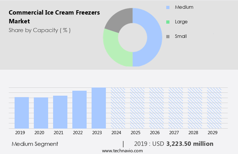 Commercial Ice Cream Freezers Market Size