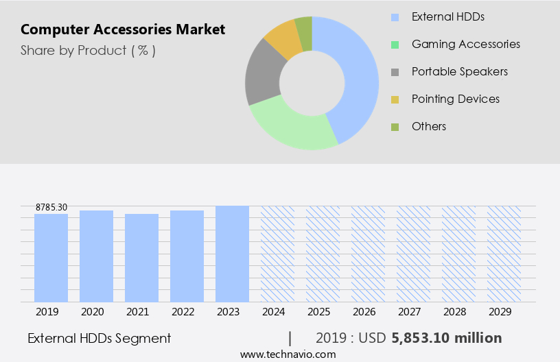 Computer Accessories Market Size