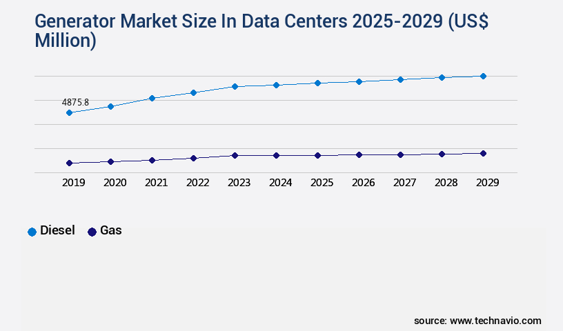 Generator Market In Data Centers Size