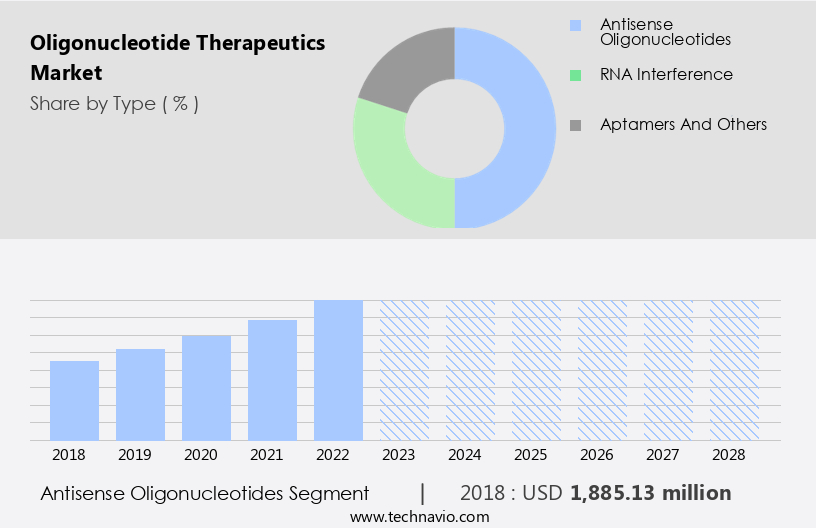 Oligonucleotide Therapeutics Market Size
