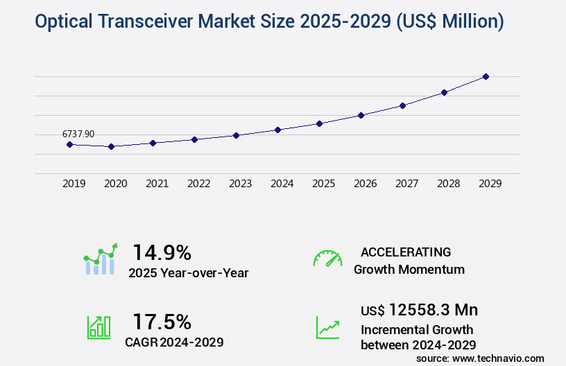 Optical Transceiver Market Size