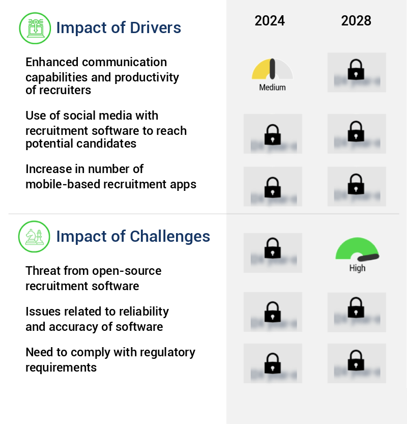 Recruitment Software Market Size