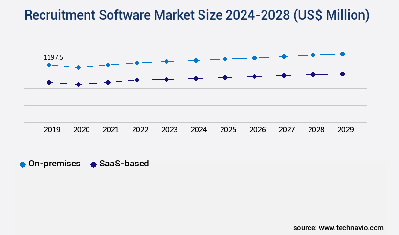 Recruitment Software Market Size