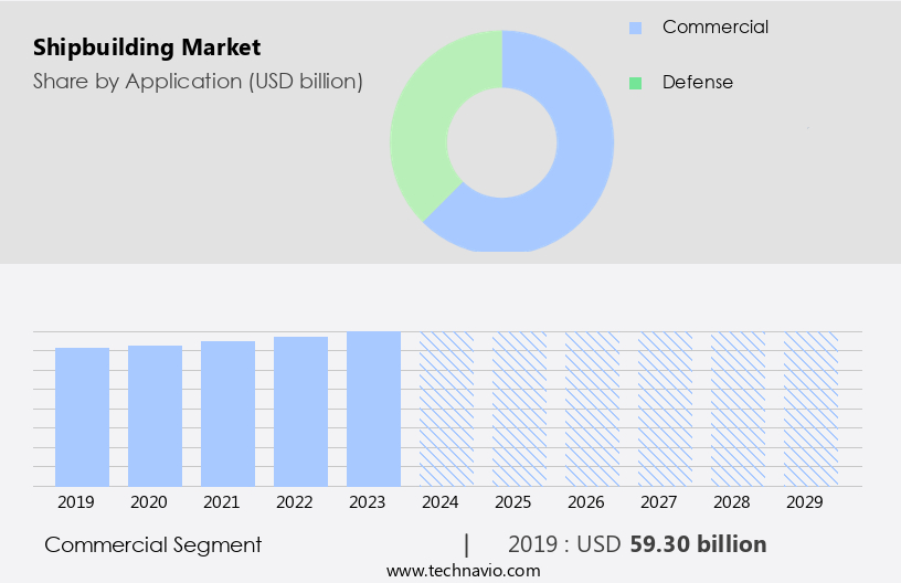Shipbuilding Market Size