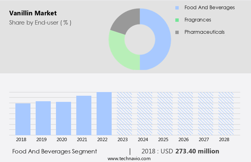 Vanillin Market Size