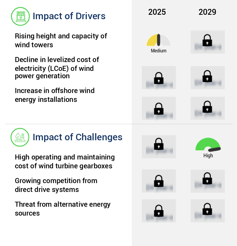 Wind Turbine Gearbox Market Size