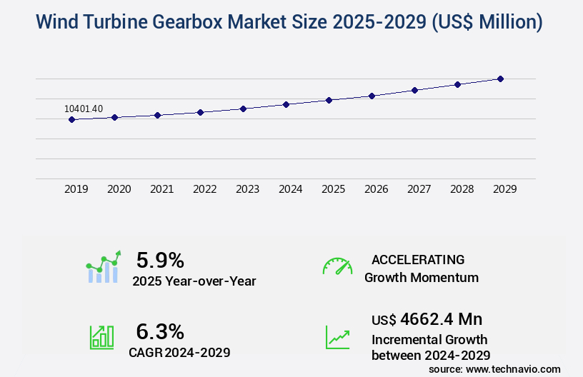Wind Turbine Gearbox Market Size