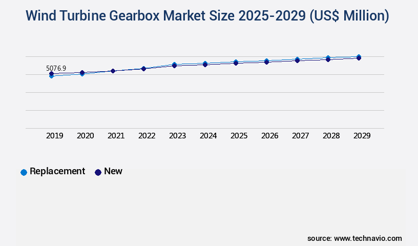 Wind Turbine Gearbox Market Size