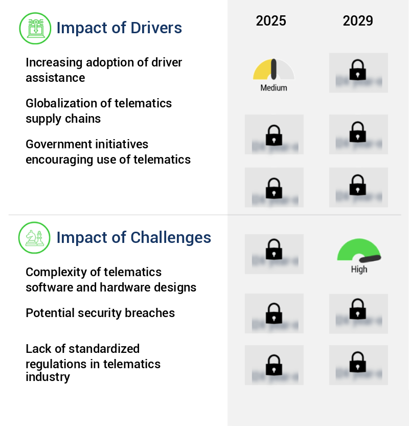 Commercial Telematics Market Size