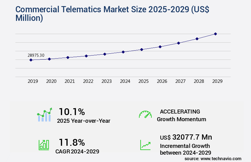 Commercial Telematics Market Size