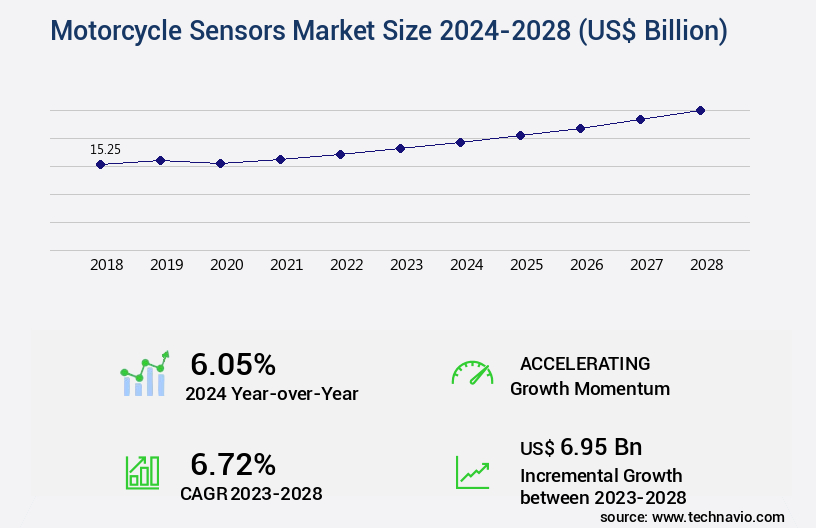 Motorcycle Sensors Market Size