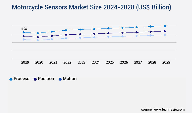 Motorcycle Sensors Market Size