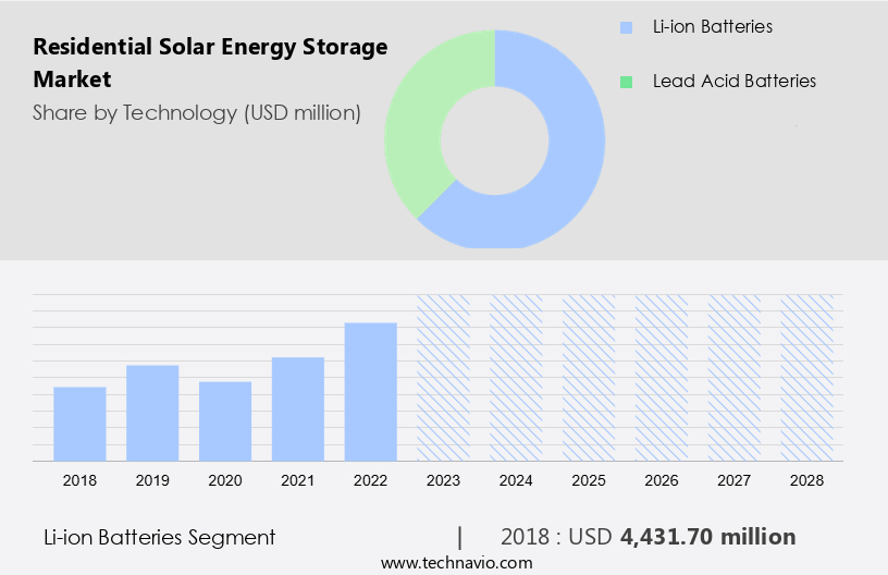 Residential Solar Energy Storage Market Size