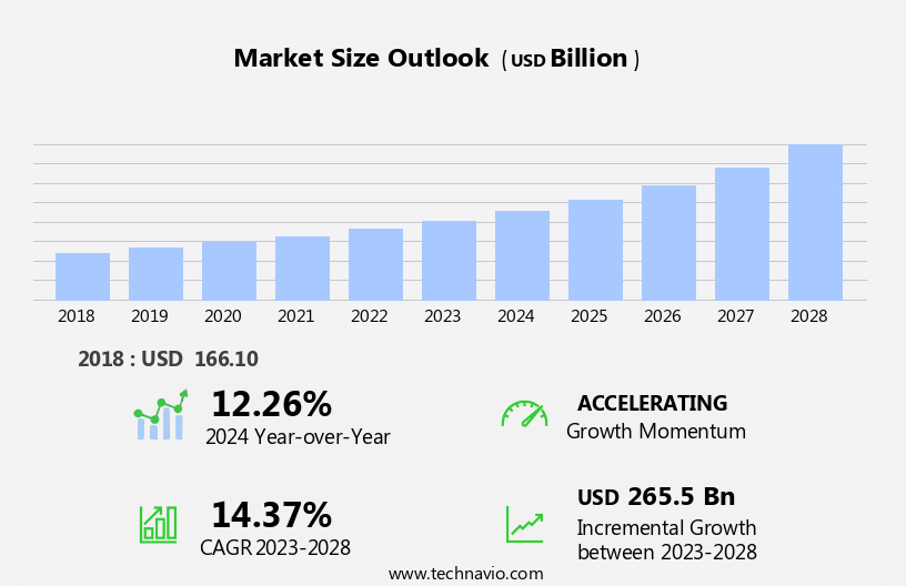 Retail Logistics Market Size