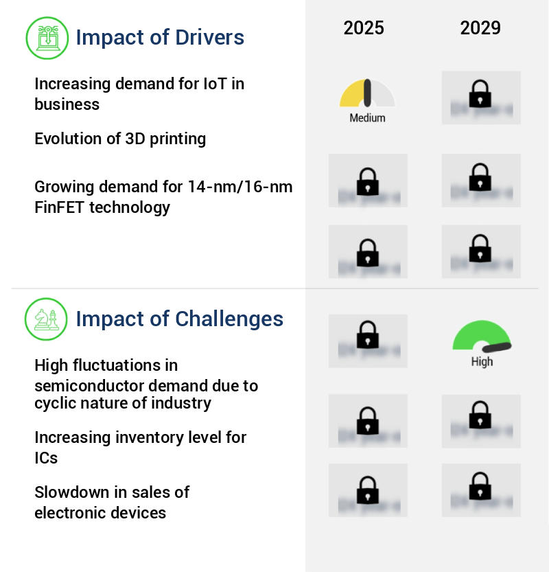 Semiconductor Foundry Market Size
