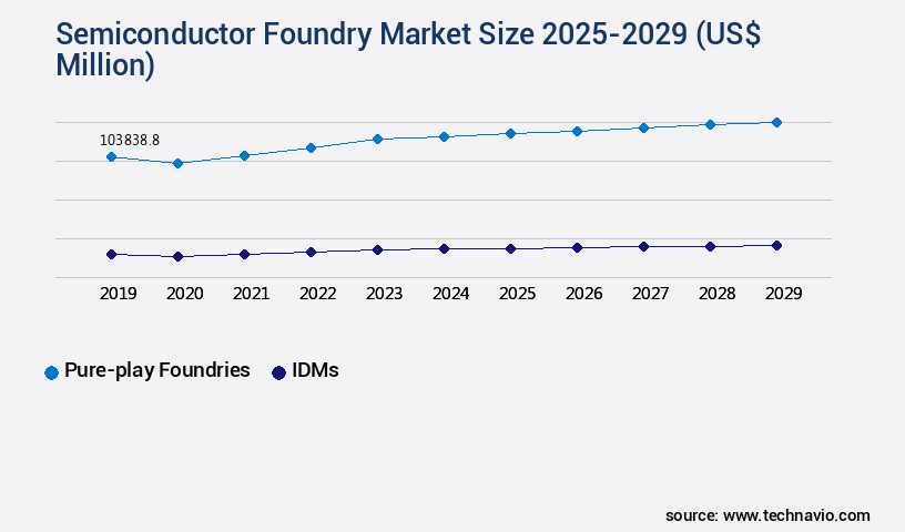 Semiconductor Foundry Market Size