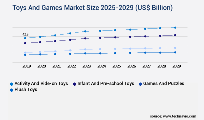 Toys And Games Market Size