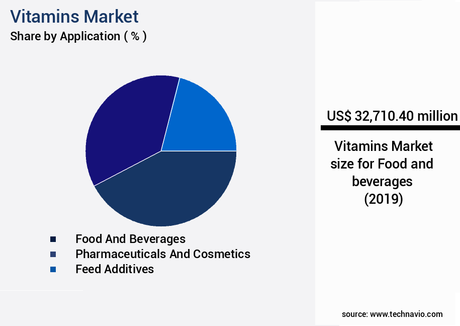Vitamins Market Size