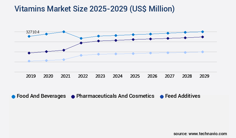 Vitamins Market Size
