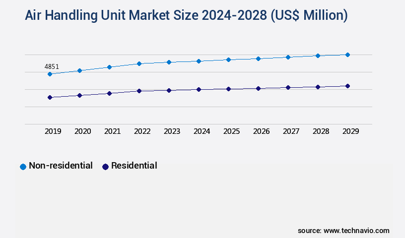 Air Handling Unit Market Size