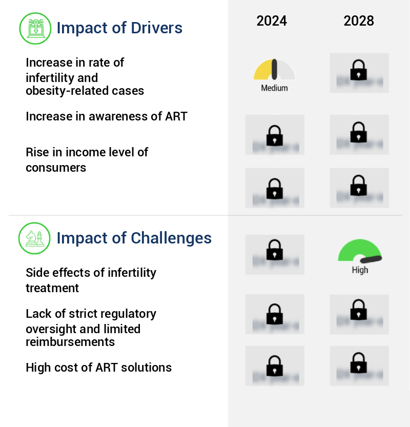 Assisted Reproductive Technology (Art) Market Size