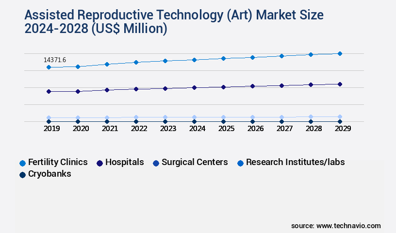 Assisted Reproductive Technology (Art) Market Size