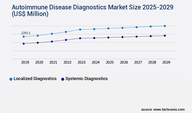 Autoimmune Disease Diagnostics Market Size