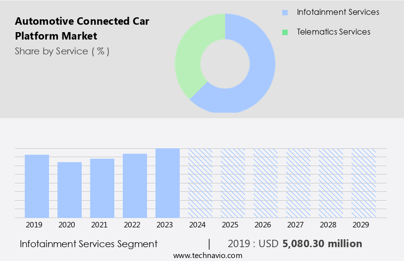 Automotive Connected Car Platform Market Size